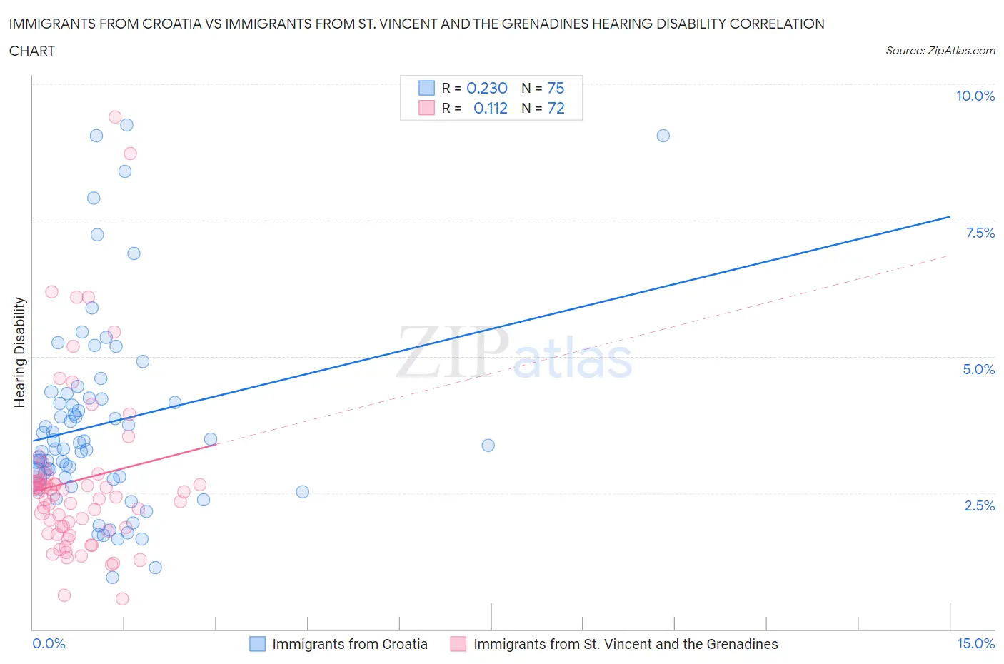 Immigrants from Croatia vs Immigrants from St. Vincent and the Grenadines Hearing Disability