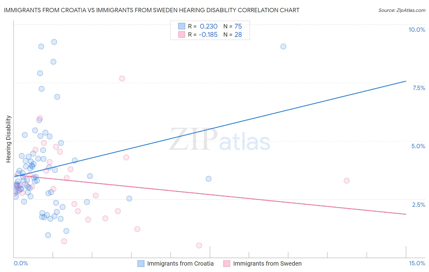 Immigrants from Croatia vs Immigrants from Sweden Hearing Disability