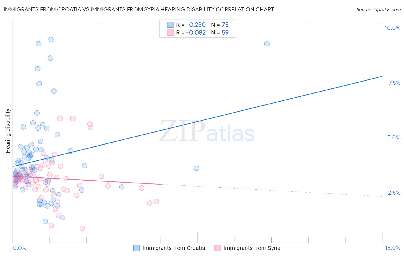 Immigrants from Croatia vs Immigrants from Syria Hearing Disability
