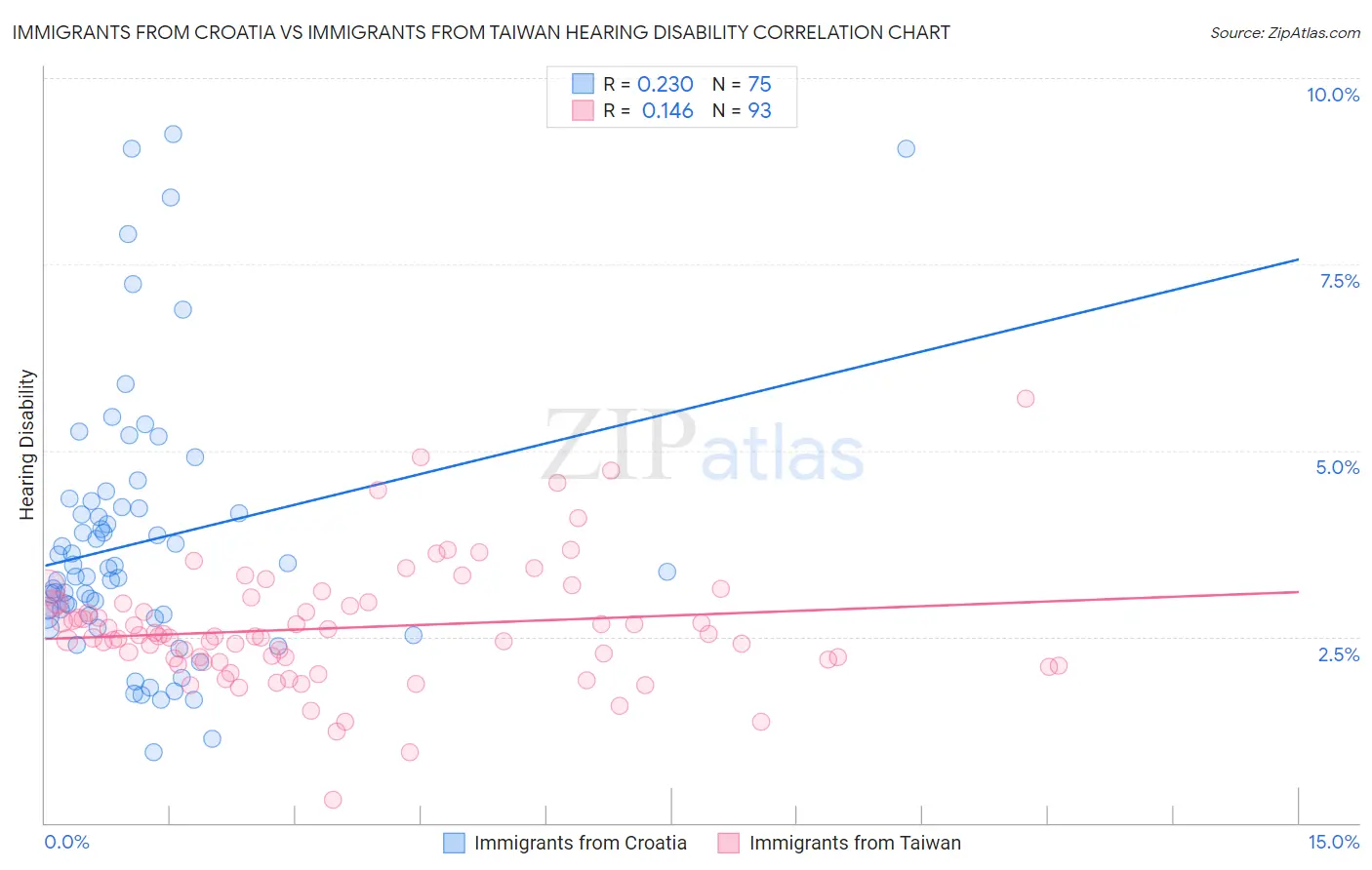Immigrants from Croatia vs Immigrants from Taiwan Hearing Disability