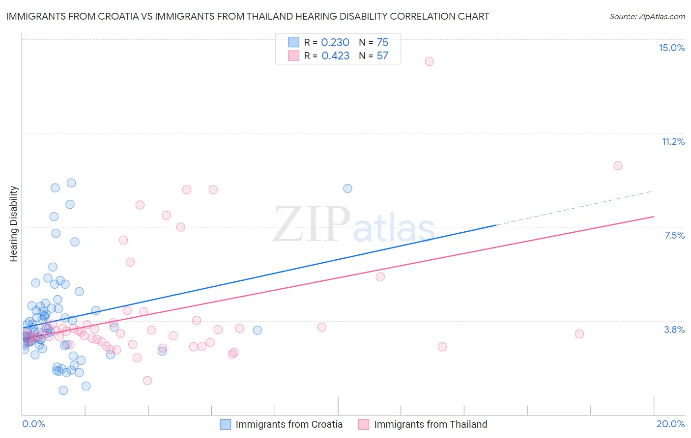 Immigrants from Croatia vs Immigrants from Thailand Hearing Disability