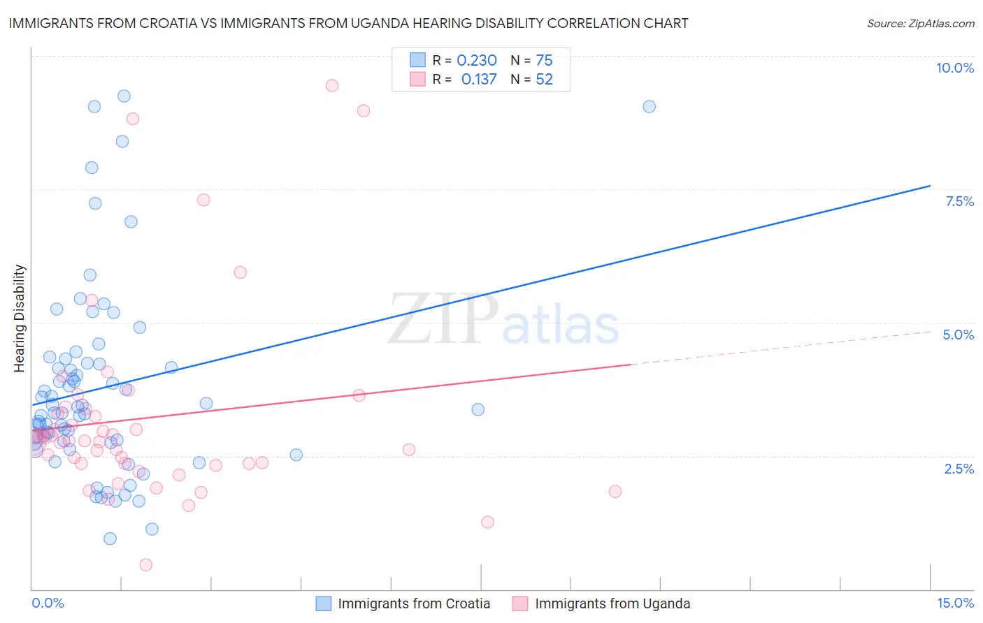 Immigrants from Croatia vs Immigrants from Uganda Hearing Disability