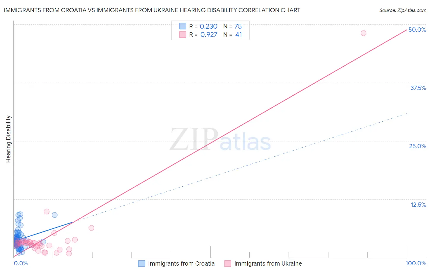 Immigrants from Croatia vs Immigrants from Ukraine Hearing Disability