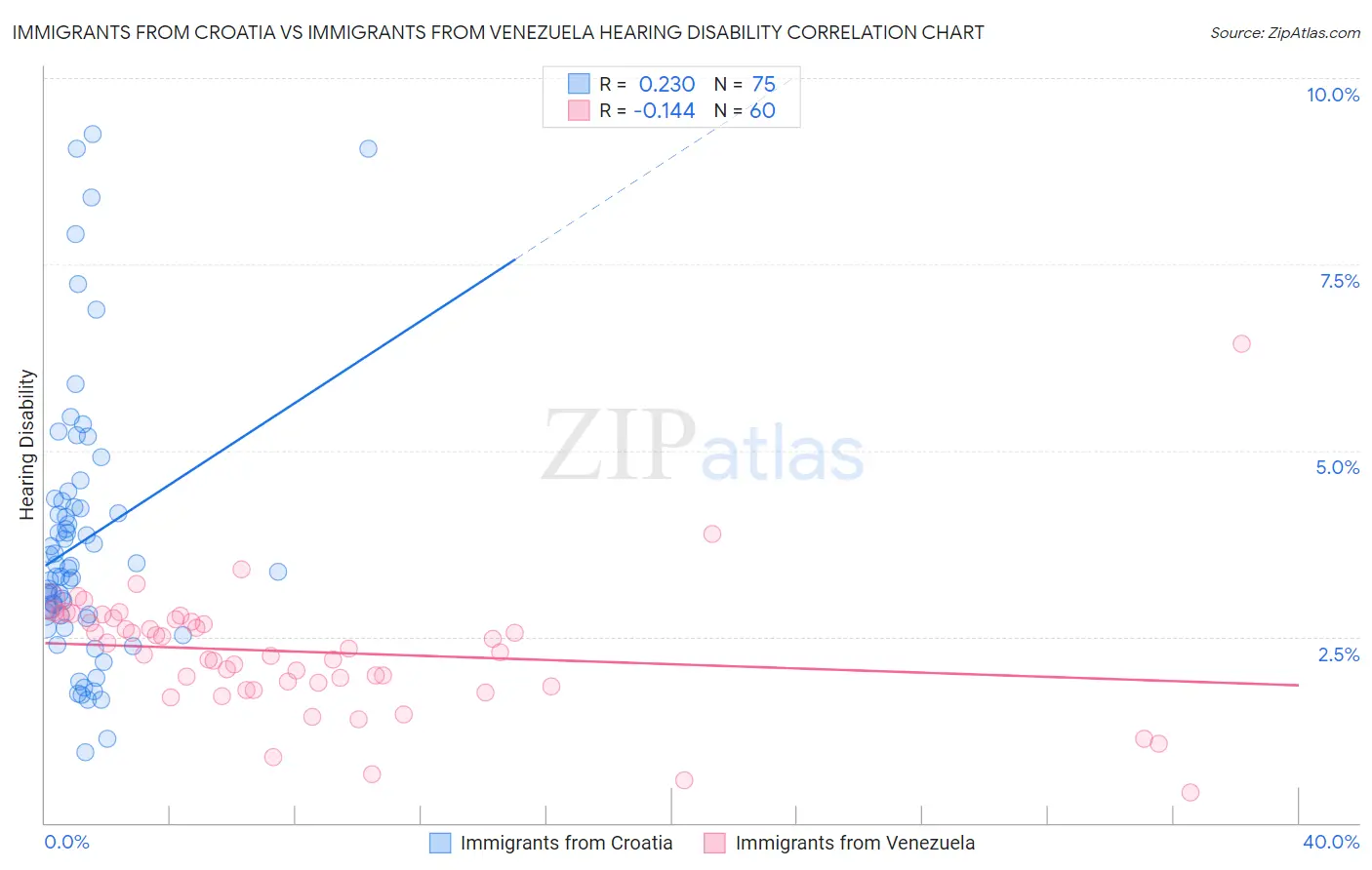 Immigrants from Croatia vs Immigrants from Venezuela Hearing Disability