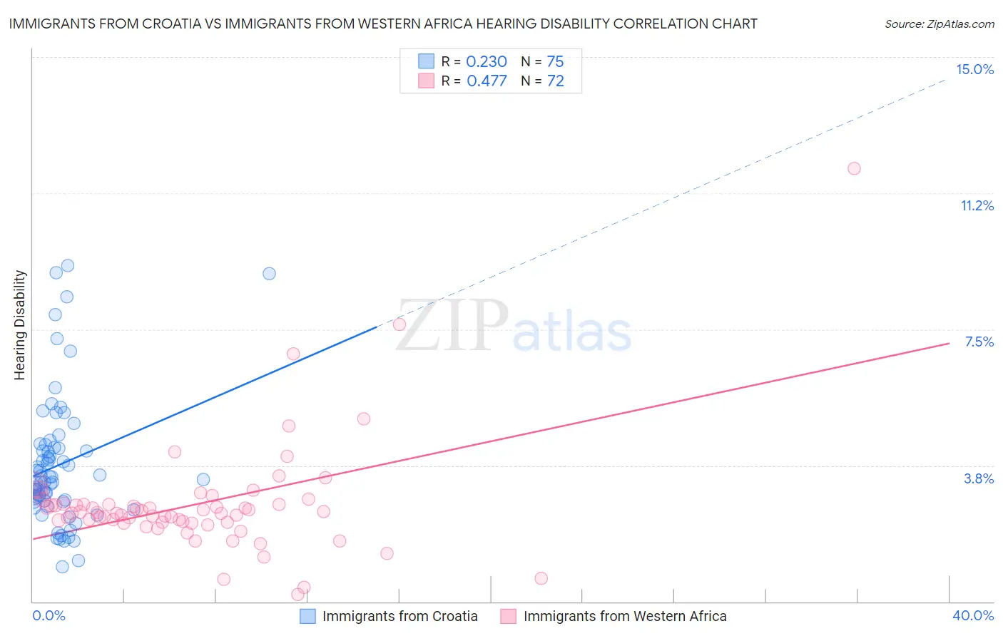 Immigrants from Croatia vs Immigrants from Western Africa Hearing Disability