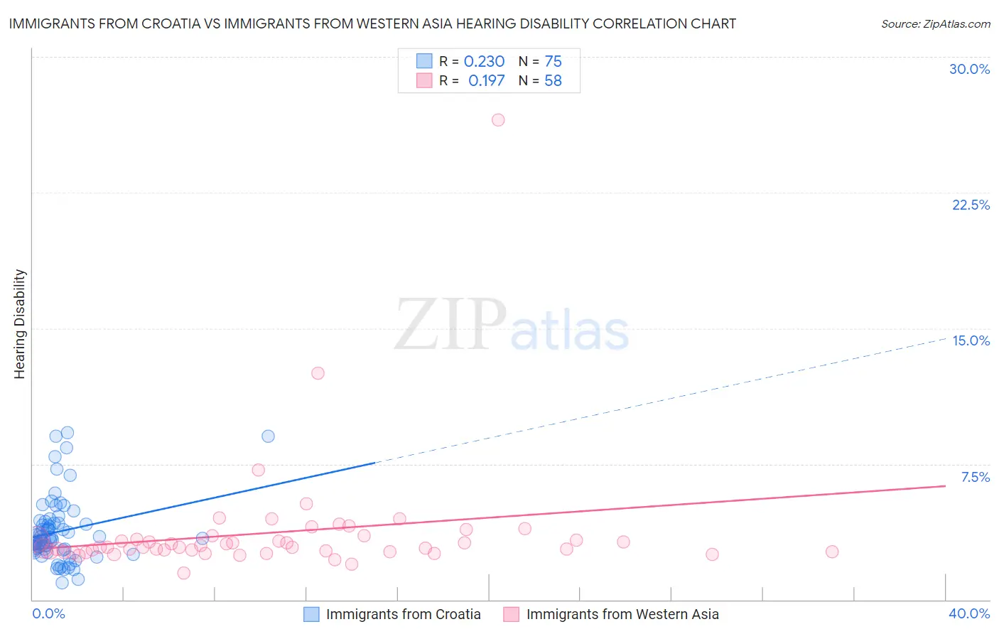 Immigrants from Croatia vs Immigrants from Western Asia Hearing Disability