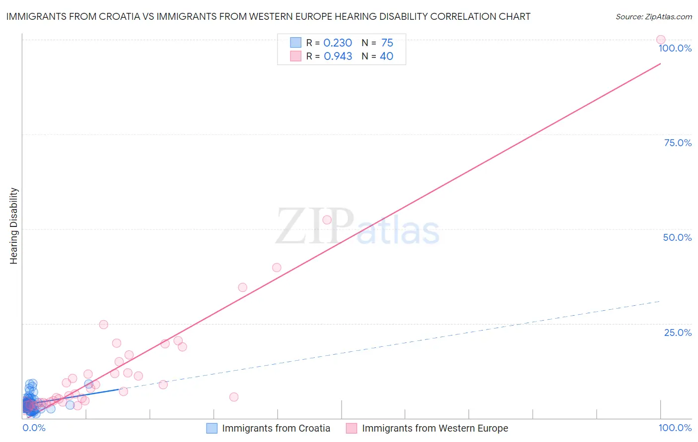 Immigrants from Croatia vs Immigrants from Western Europe Hearing Disability