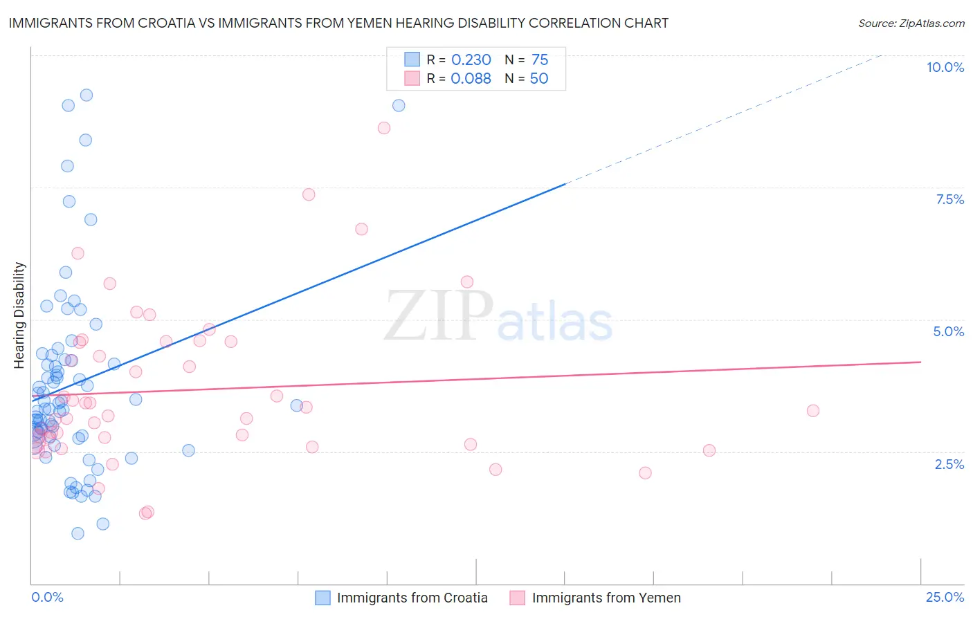 Immigrants from Croatia vs Immigrants from Yemen Hearing Disability