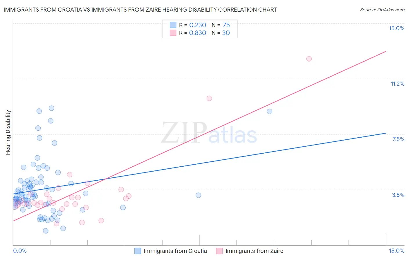Immigrants from Croatia vs Immigrants from Zaire Hearing Disability
