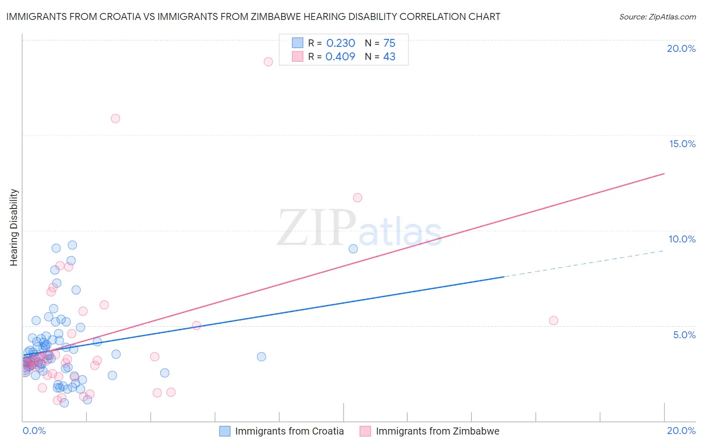 Immigrants from Croatia vs Immigrants from Zimbabwe Hearing Disability