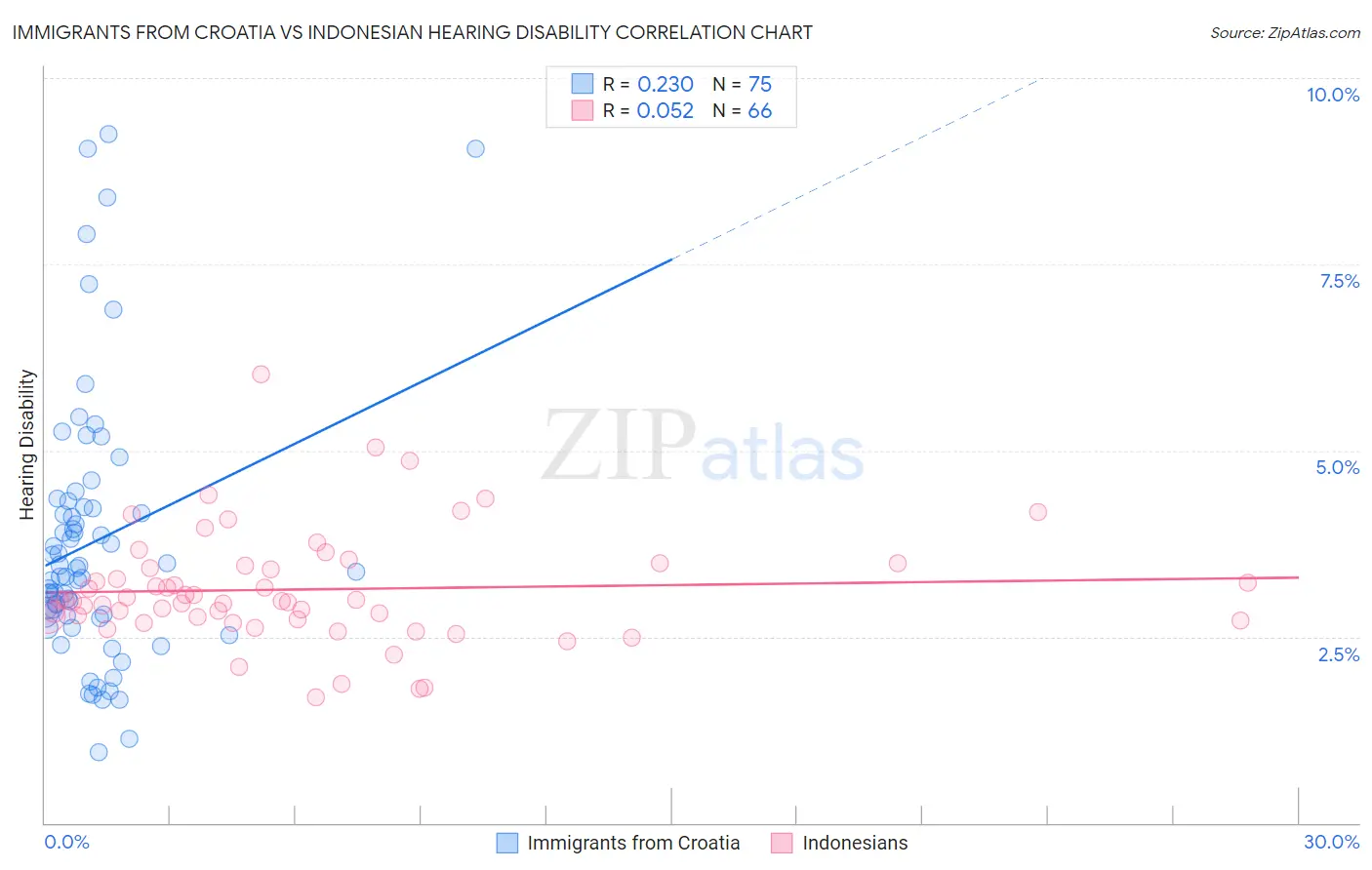 Immigrants from Croatia vs Indonesian Hearing Disability