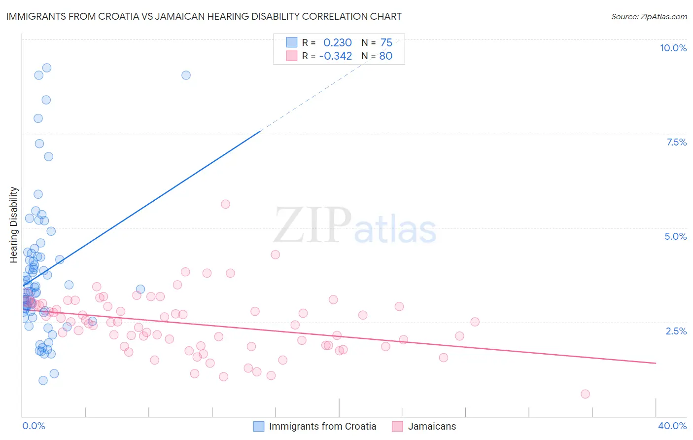 Immigrants from Croatia vs Jamaican Hearing Disability