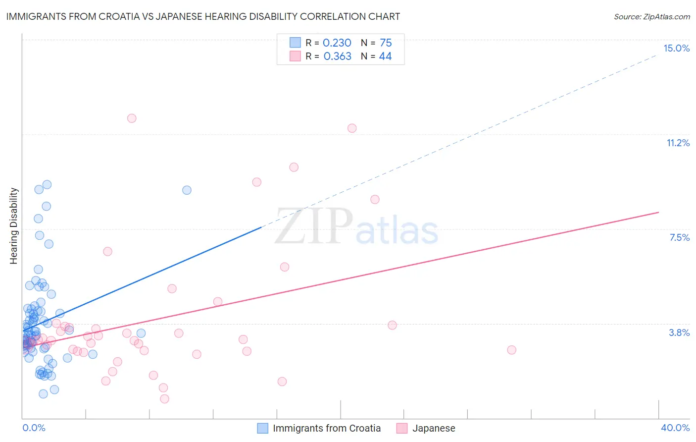 Immigrants from Croatia vs Japanese Hearing Disability