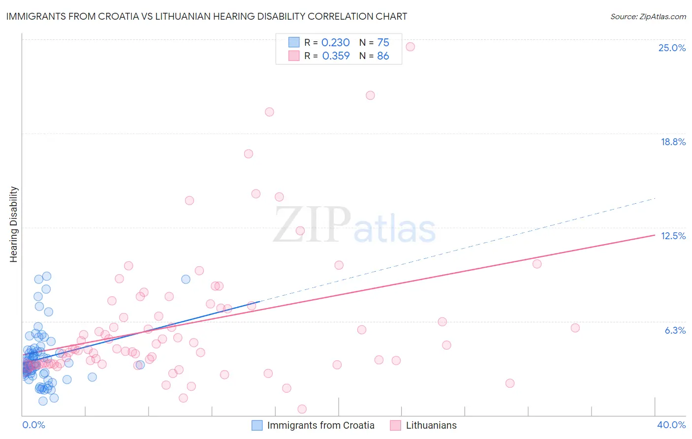 Immigrants from Croatia vs Lithuanian Hearing Disability