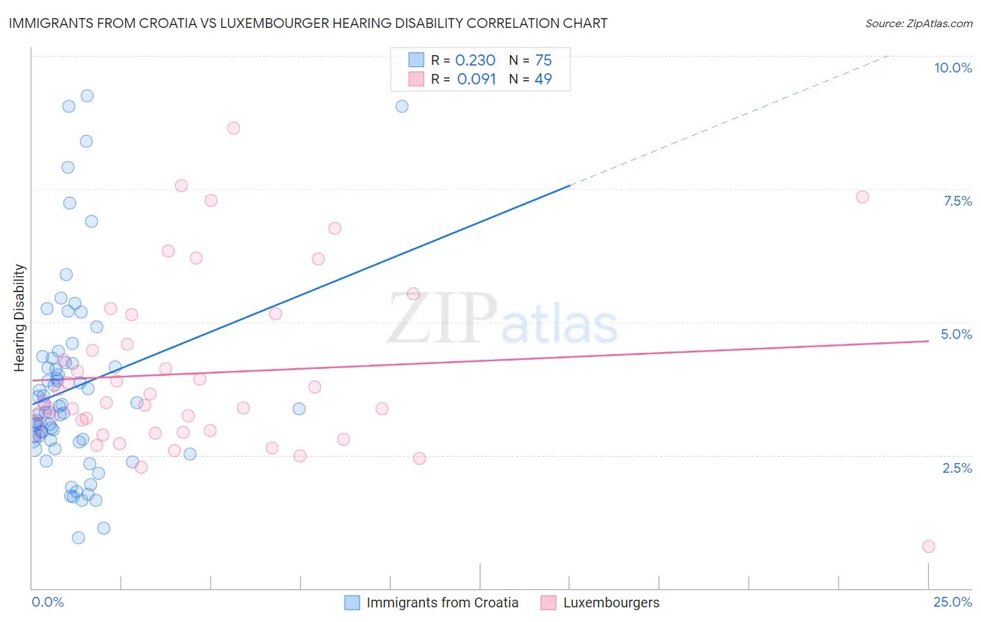 Immigrants from Croatia vs Luxembourger Hearing Disability
