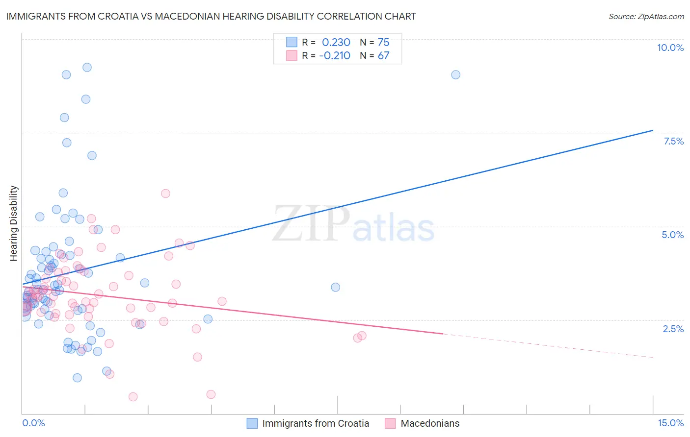 Immigrants from Croatia vs Macedonian Hearing Disability