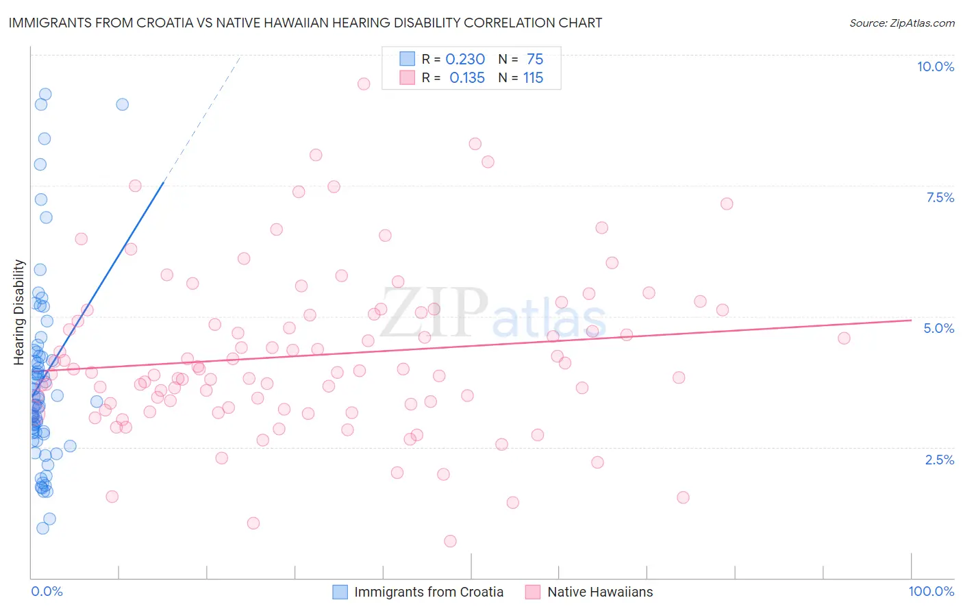 Immigrants from Croatia vs Native Hawaiian Hearing Disability
