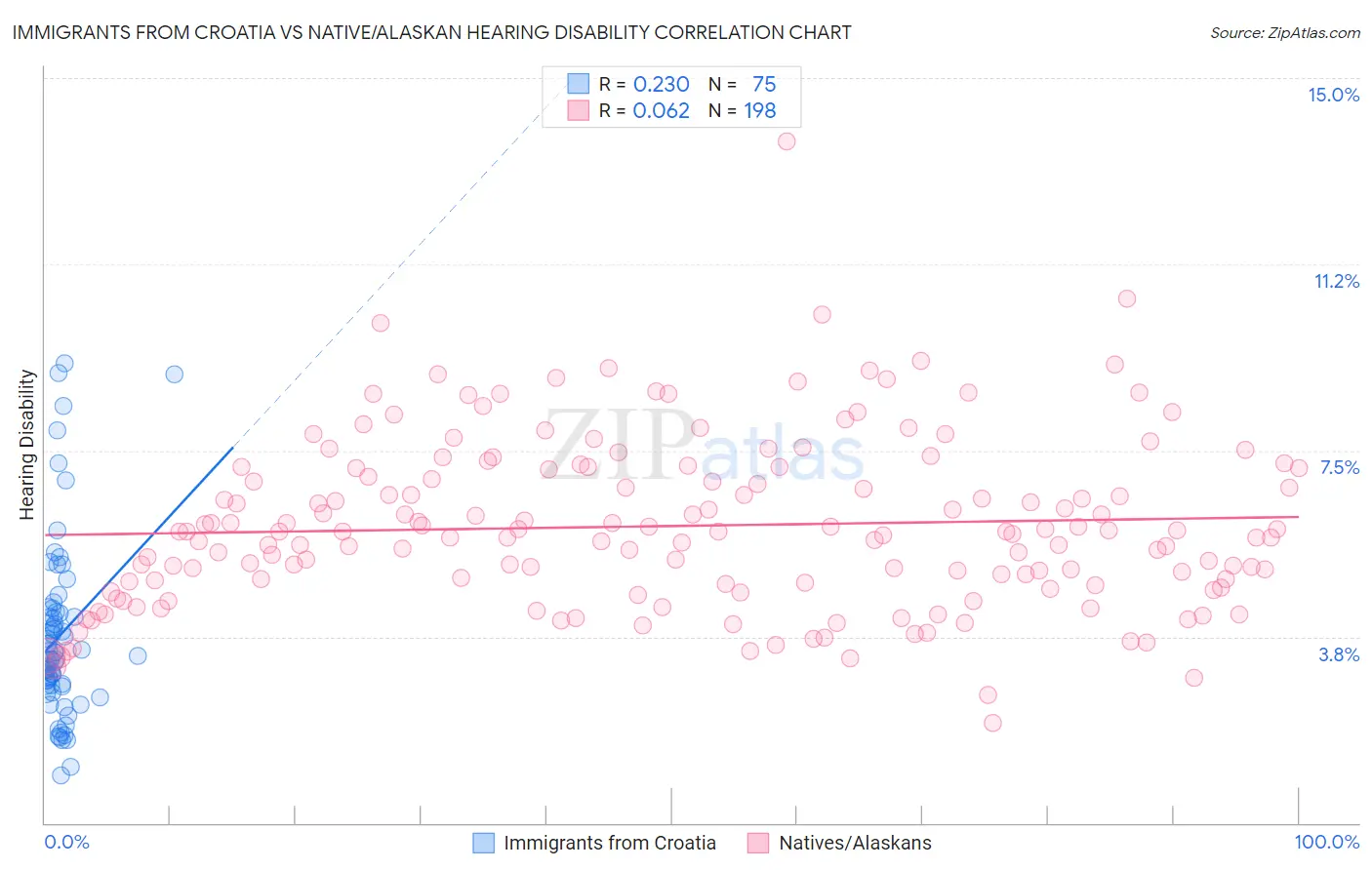 Immigrants from Croatia vs Native/Alaskan Hearing Disability