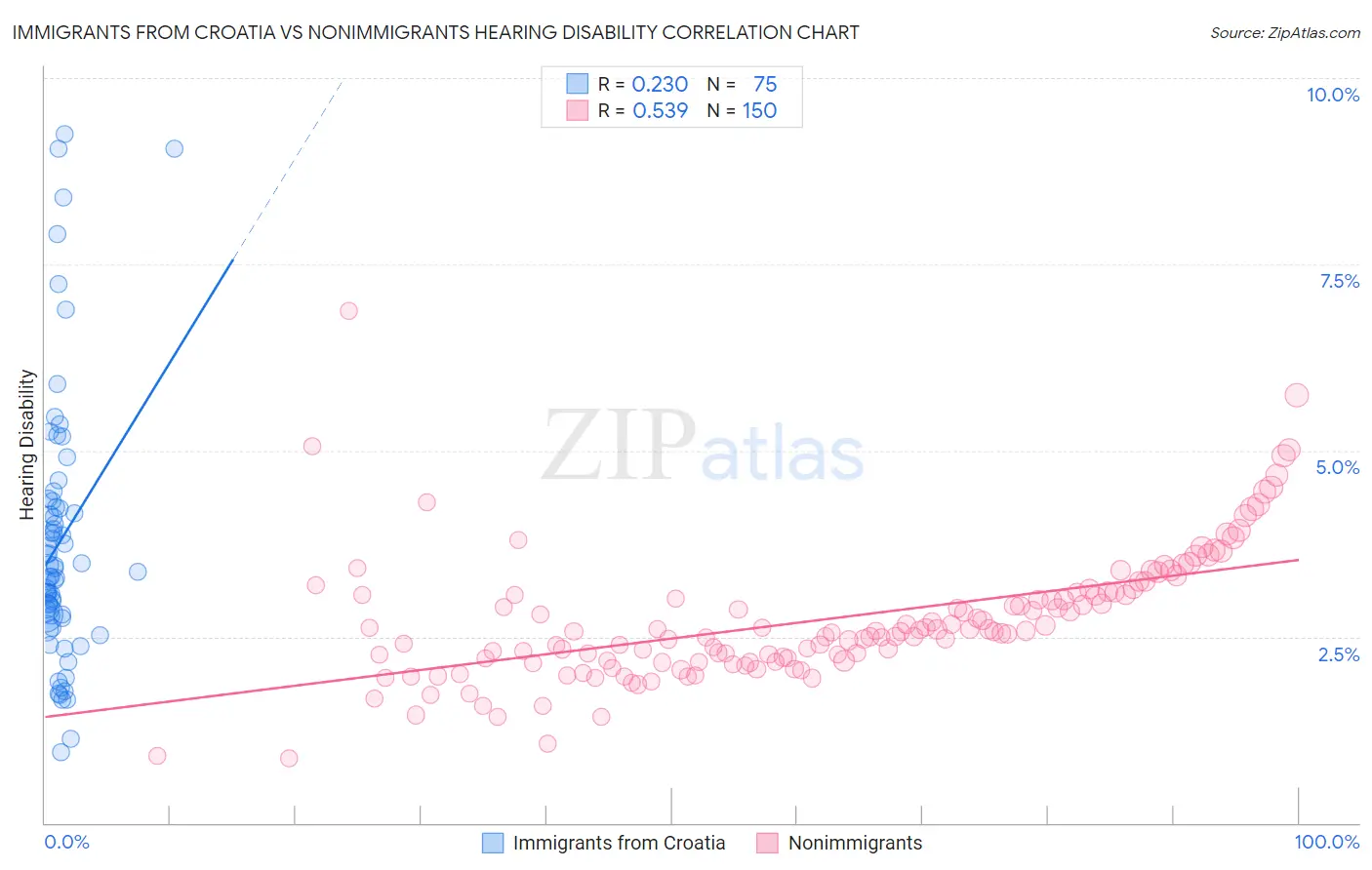 Immigrants from Croatia vs Nonimmigrants Hearing Disability