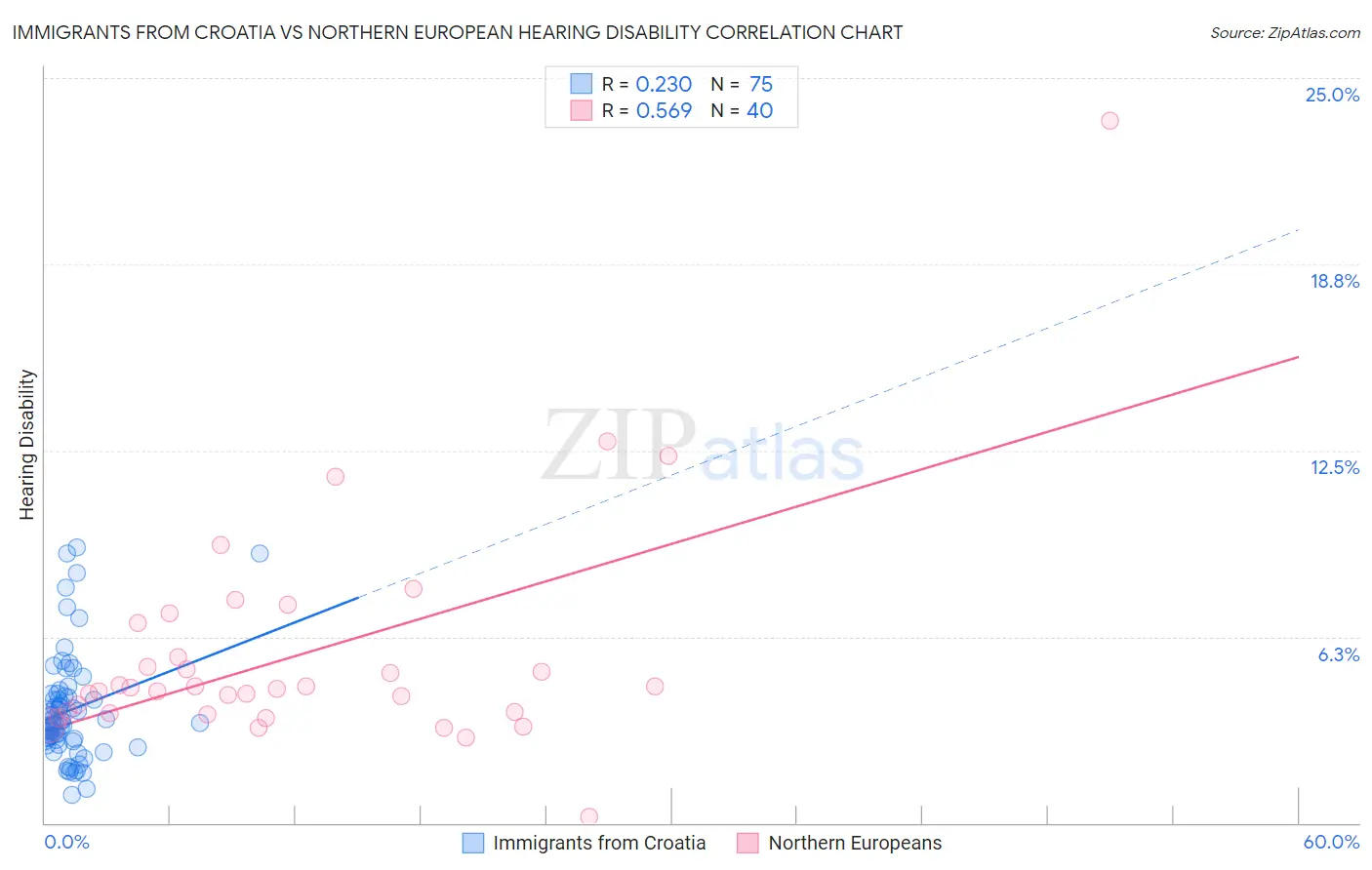 Immigrants from Croatia vs Northern European Hearing Disability