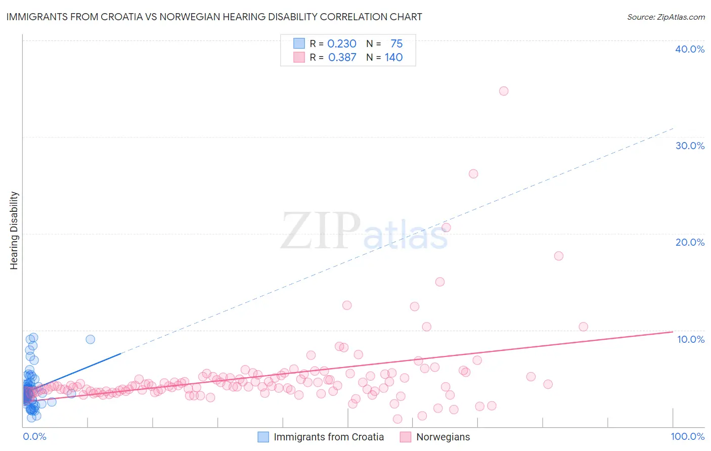 Immigrants from Croatia vs Norwegian Hearing Disability