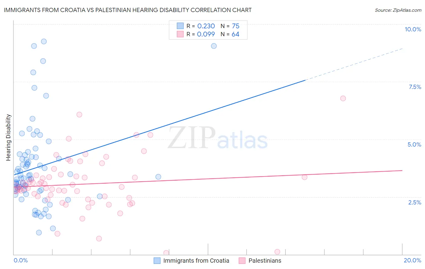 Immigrants from Croatia vs Palestinian Hearing Disability