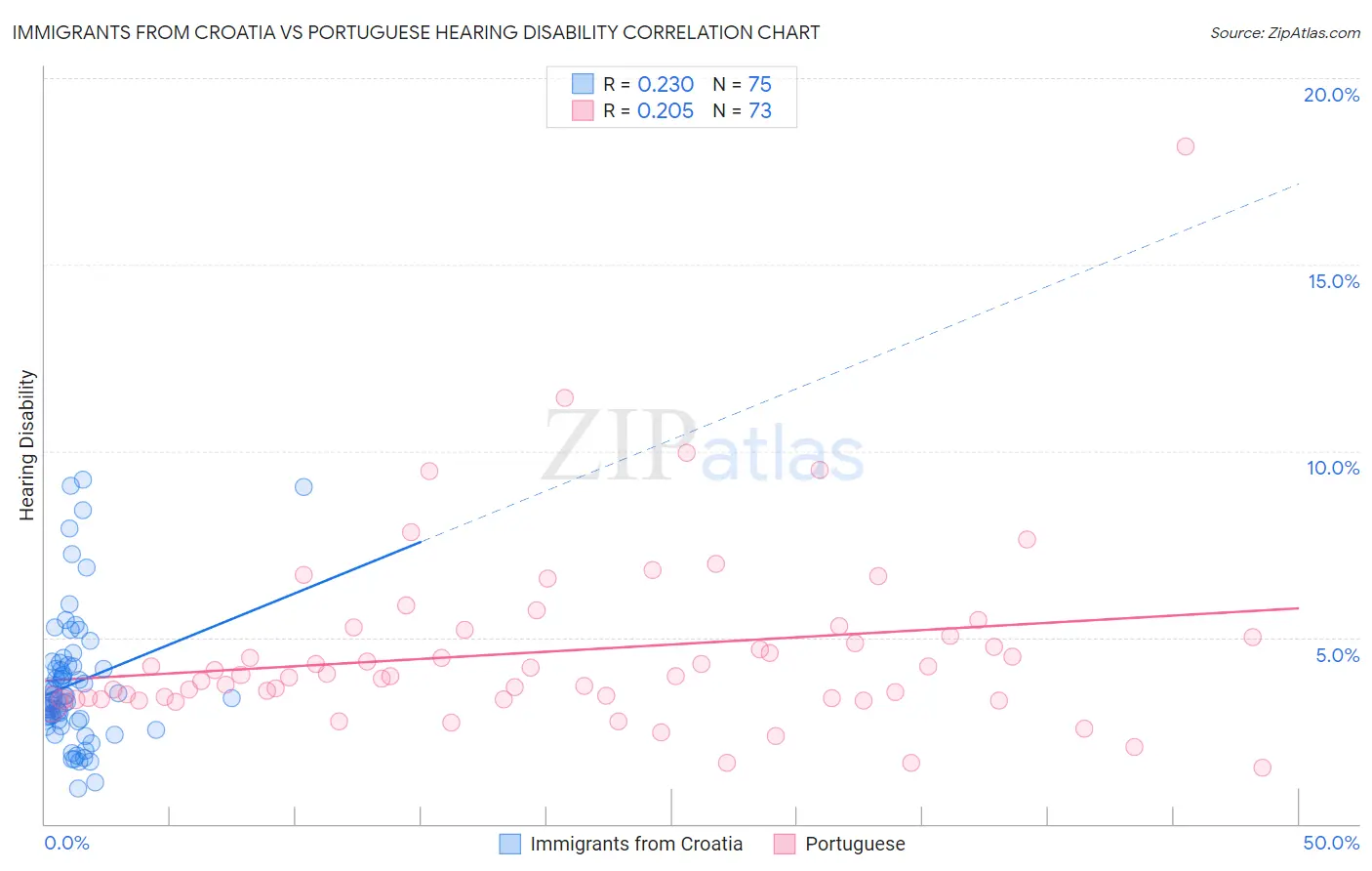 Immigrants from Croatia vs Portuguese Hearing Disability