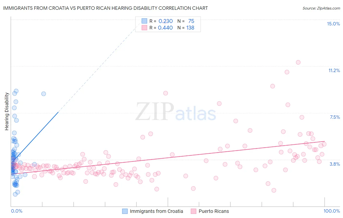 Immigrants from Croatia vs Puerto Rican Hearing Disability