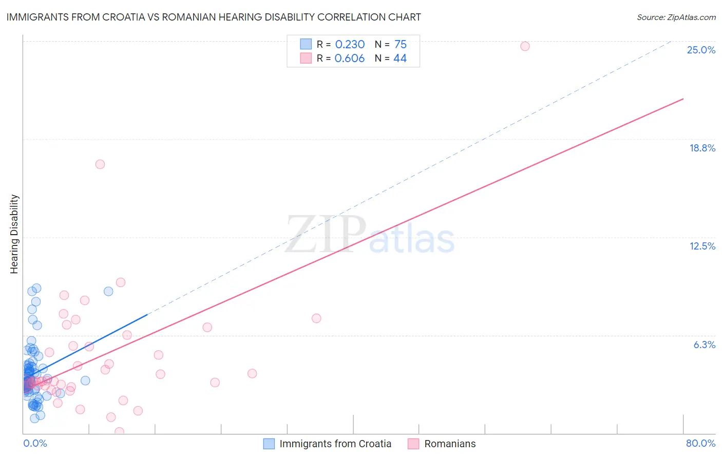 Immigrants from Croatia vs Romanian Hearing Disability