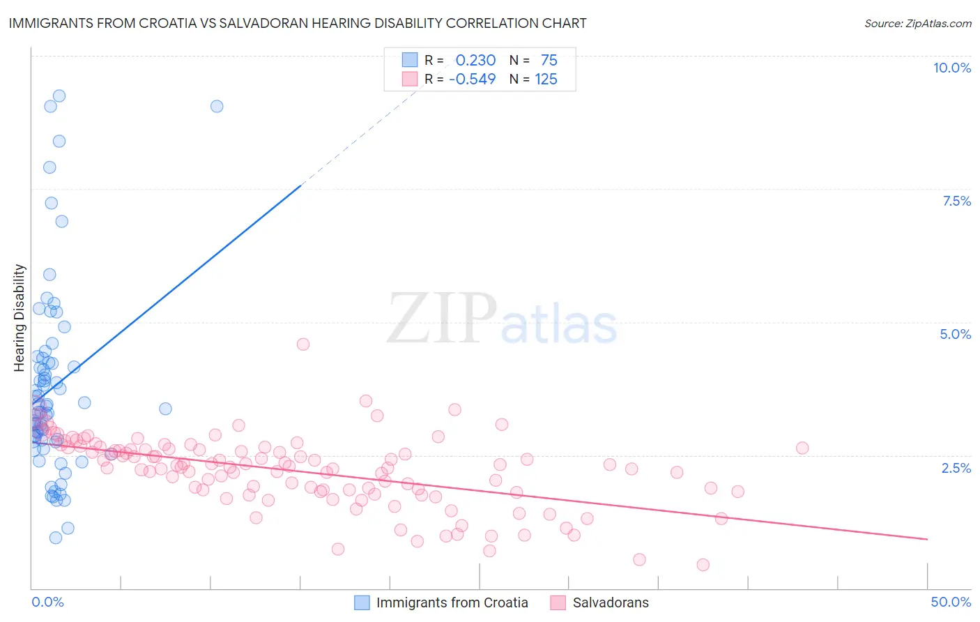 Immigrants from Croatia vs Salvadoran Hearing Disability