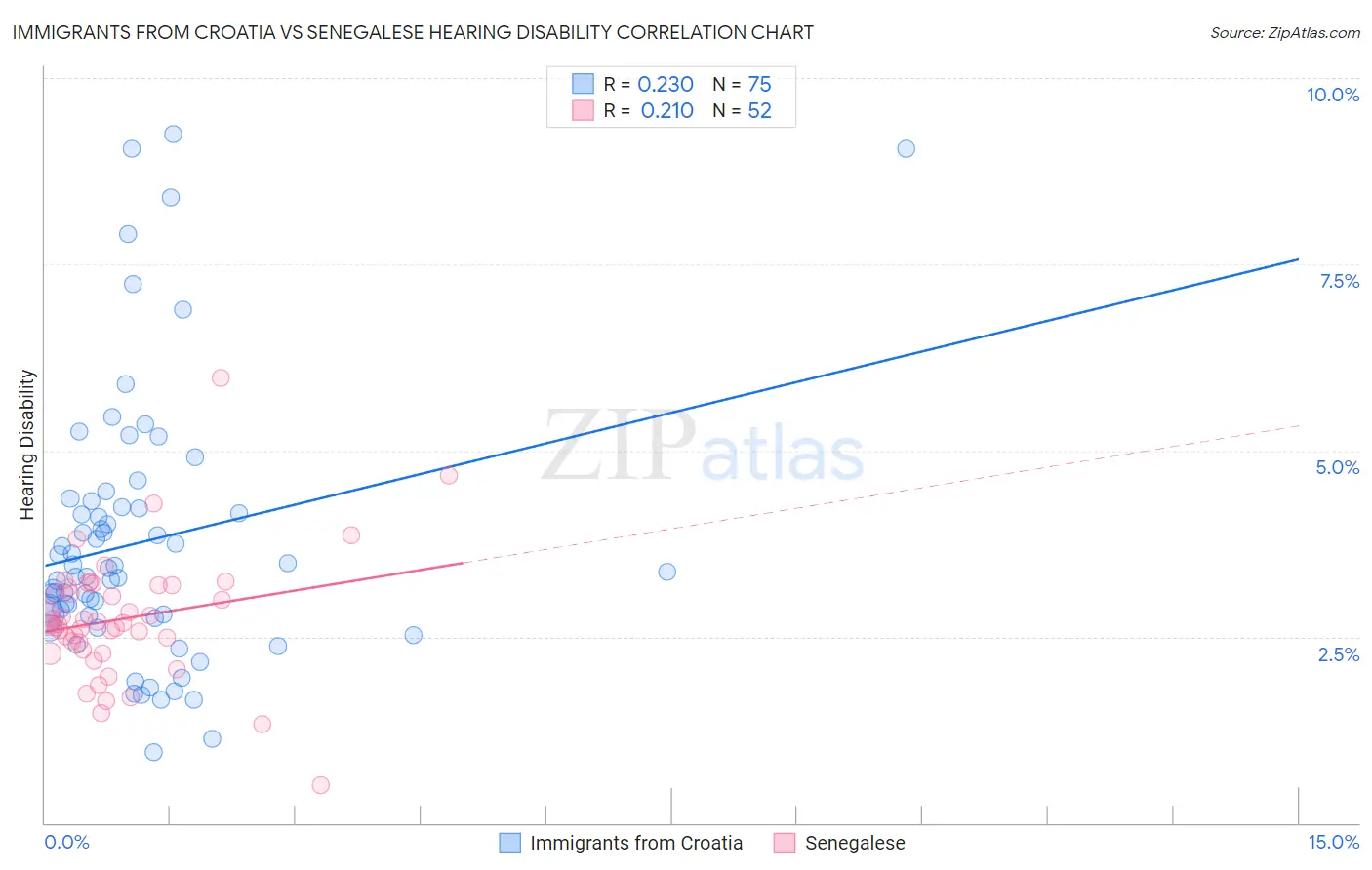 Immigrants from Croatia vs Senegalese Hearing Disability