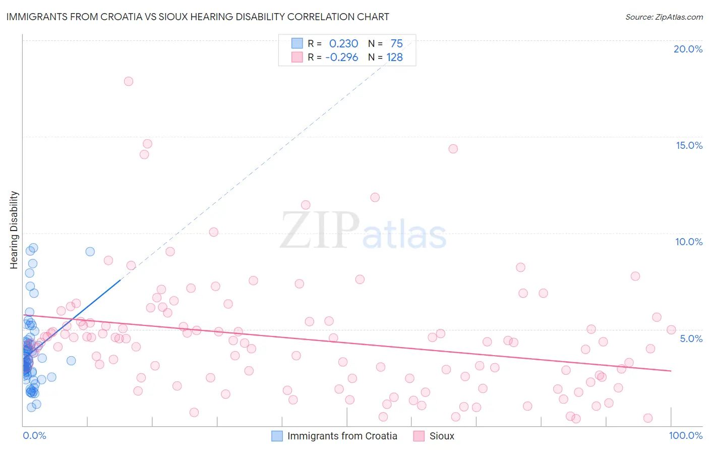 Immigrants from Croatia vs Sioux Hearing Disability