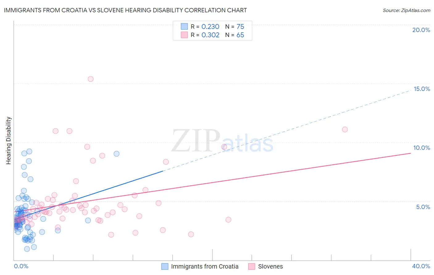 Immigrants from Croatia vs Slovene Hearing Disability