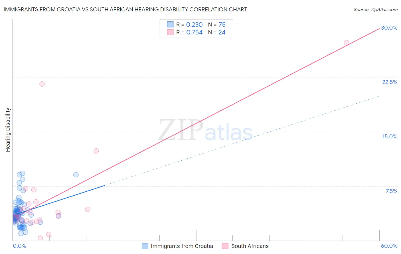 Immigrants from Croatia vs South African Hearing Disability