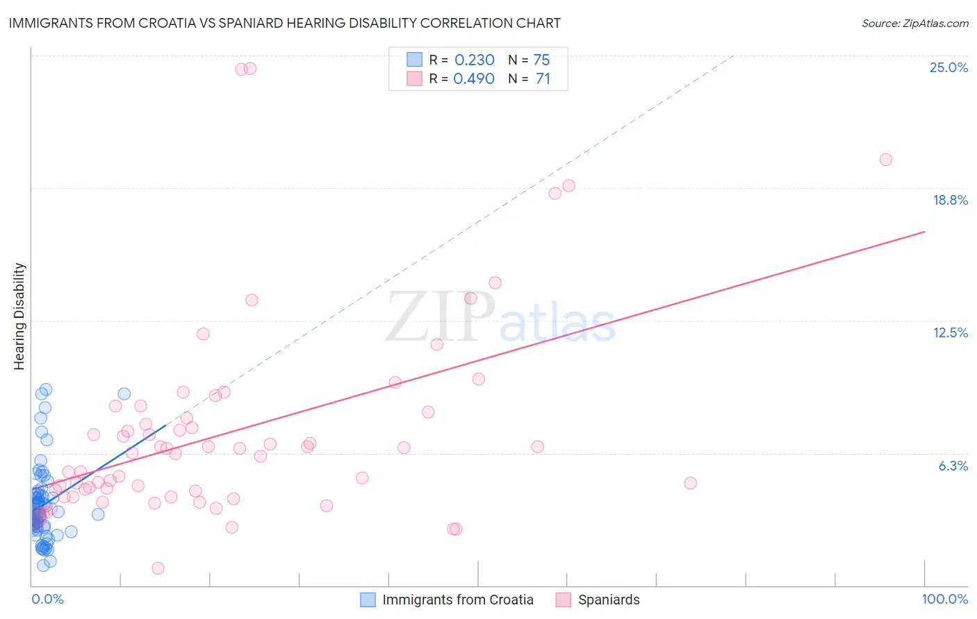 Immigrants from Croatia vs Spaniard Hearing Disability