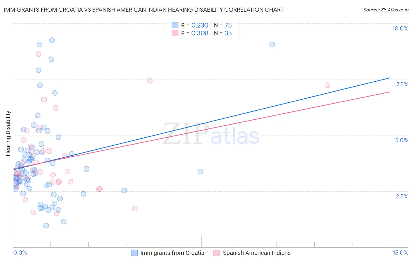 Immigrants from Croatia vs Spanish American Indian Hearing Disability