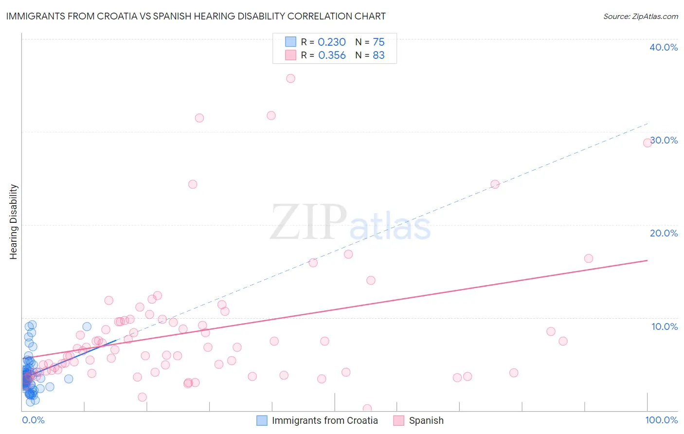 Immigrants from Croatia vs Spanish Hearing Disability