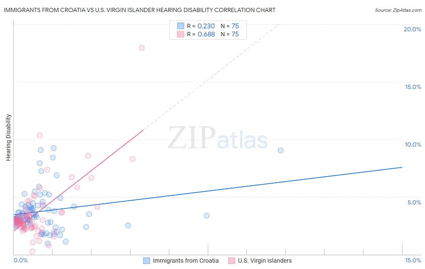 Immigrants from Croatia vs U.S. Virgin Islander Hearing Disability