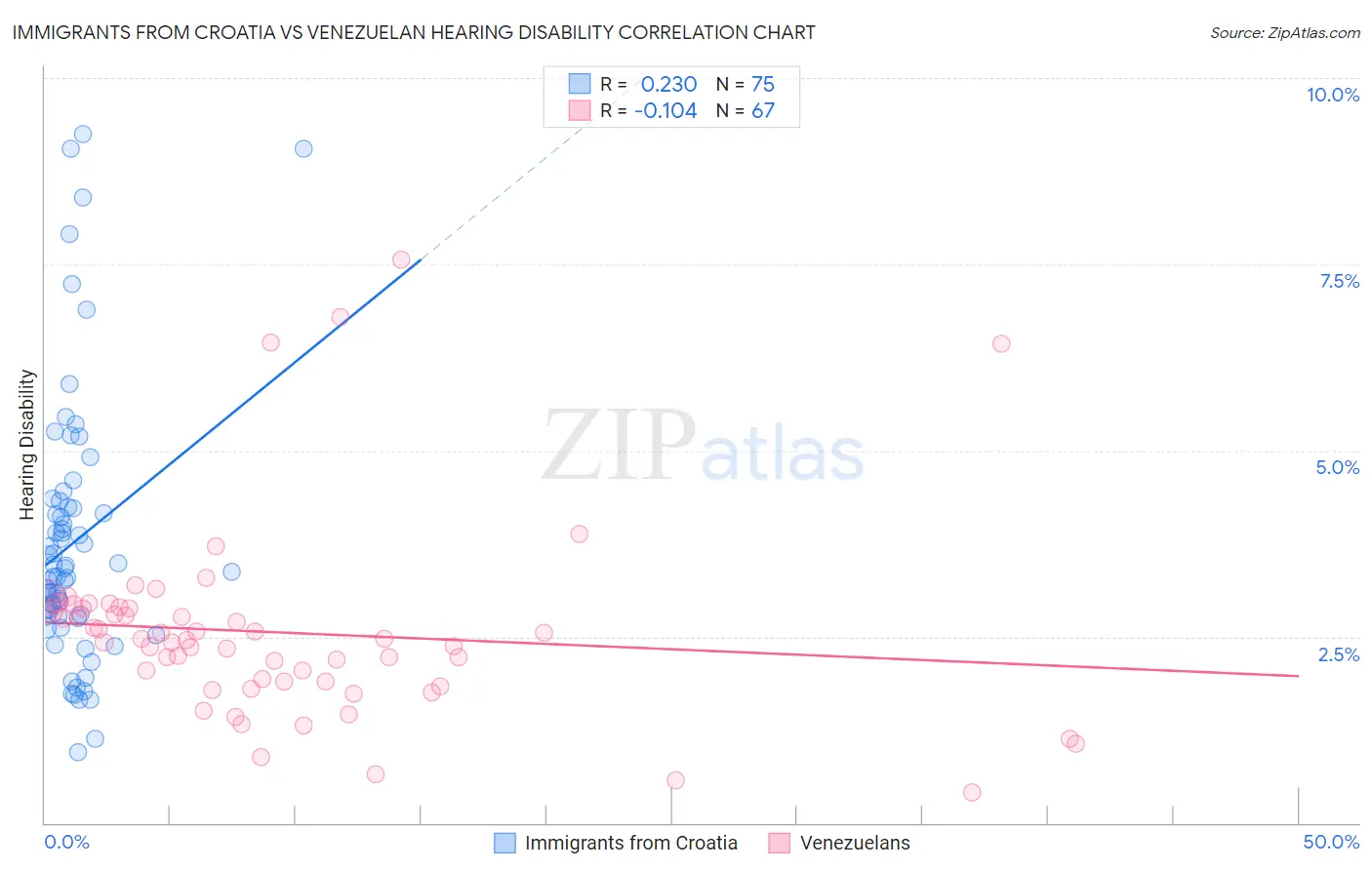 Immigrants from Croatia vs Venezuelan Hearing Disability