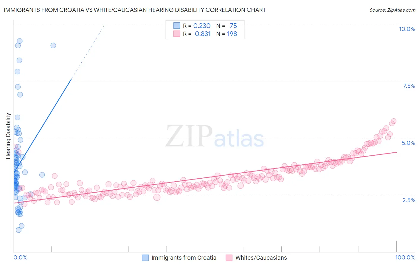 Immigrants from Croatia vs White/Caucasian Hearing Disability