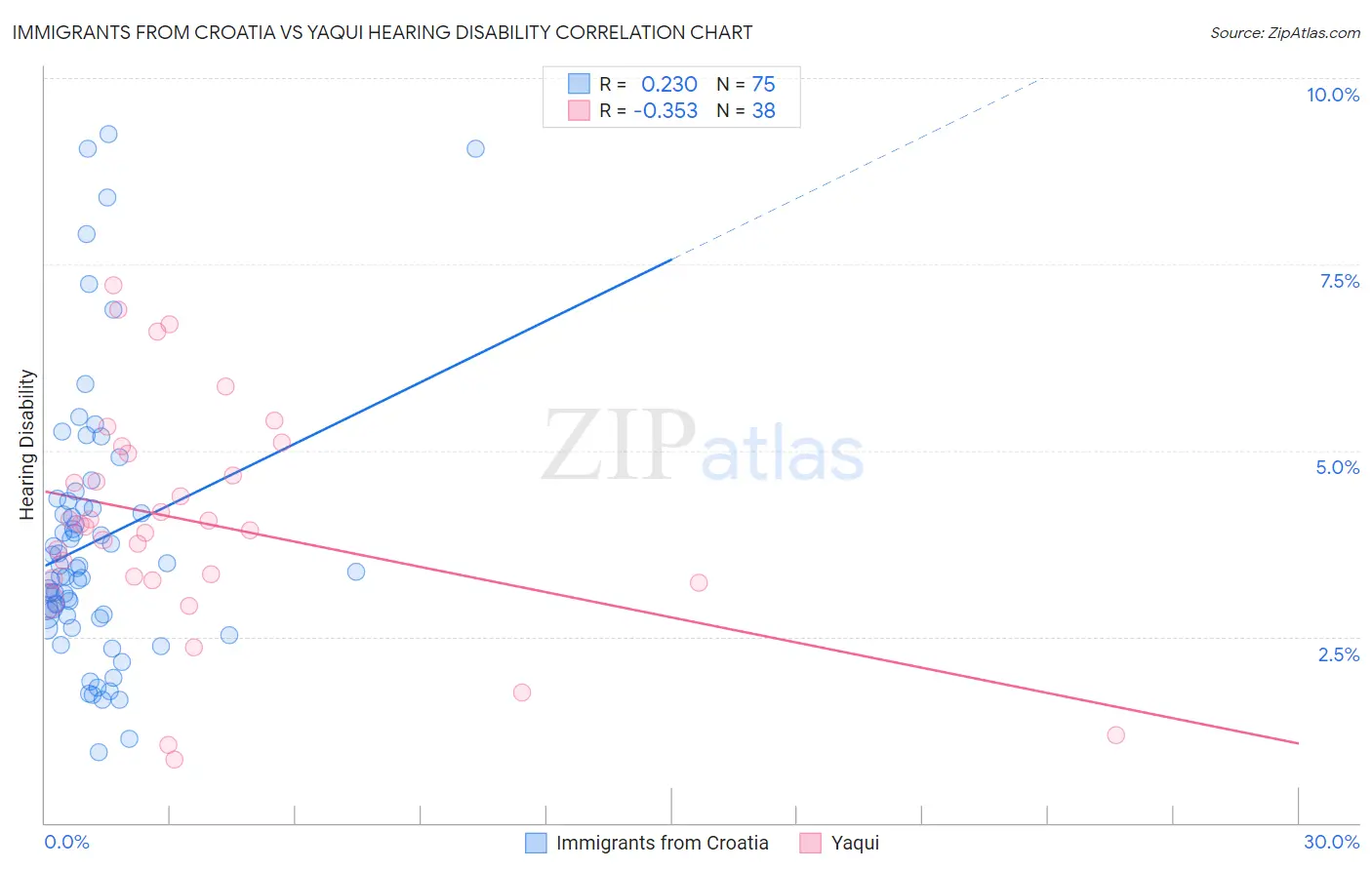 Immigrants from Croatia vs Yaqui Hearing Disability