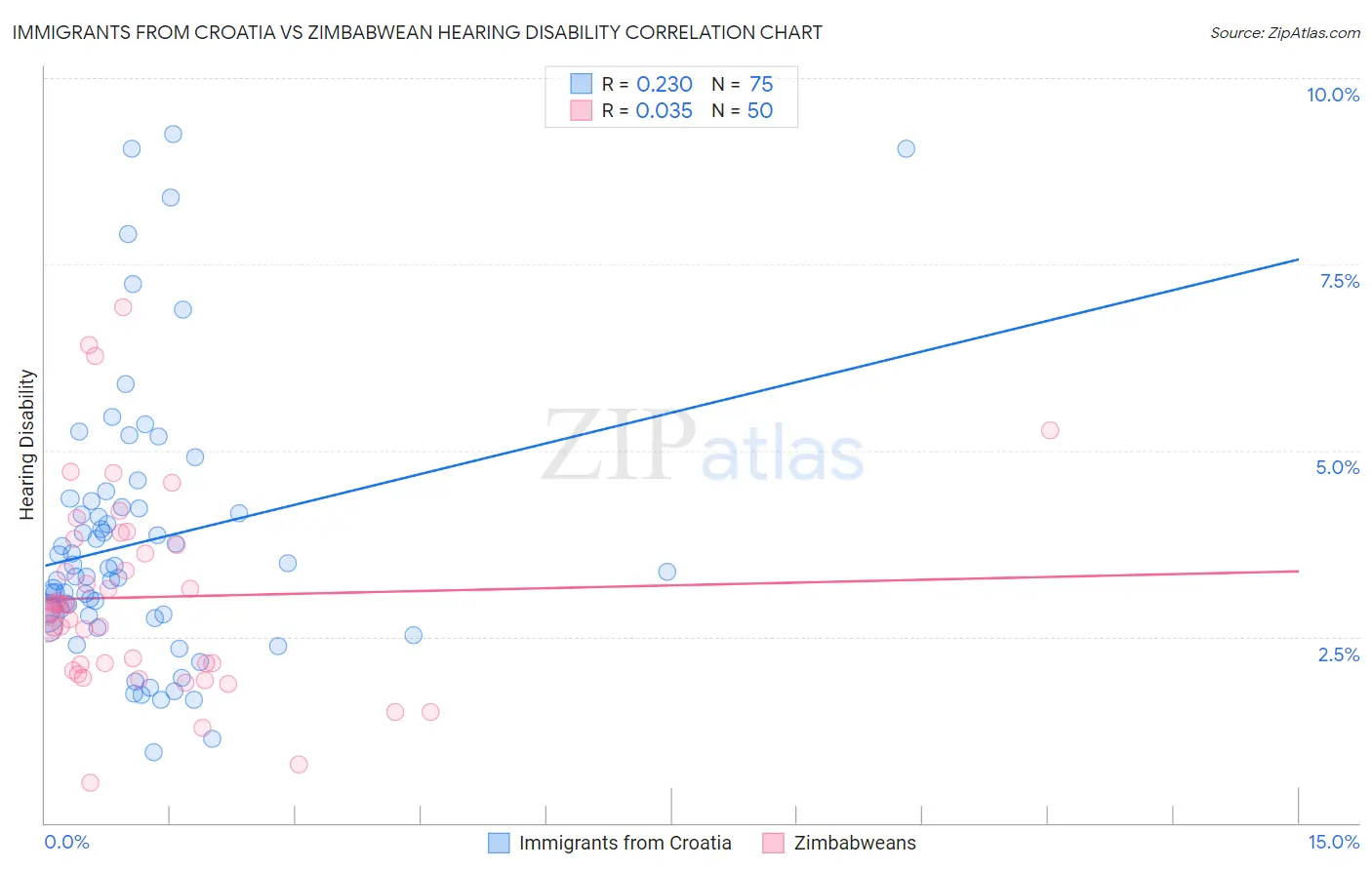 Immigrants from Croatia vs Zimbabwean Hearing Disability
