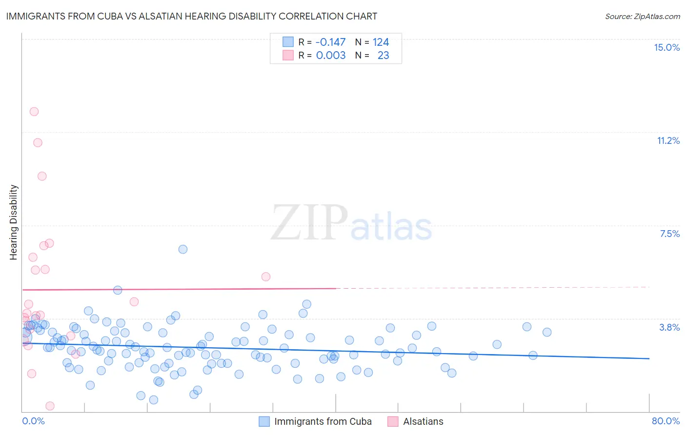 Immigrants from Cuba vs Alsatian Hearing Disability