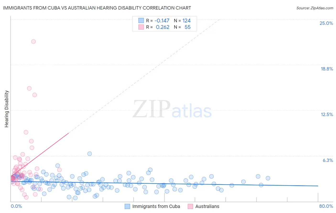 Immigrants from Cuba vs Australian Hearing Disability