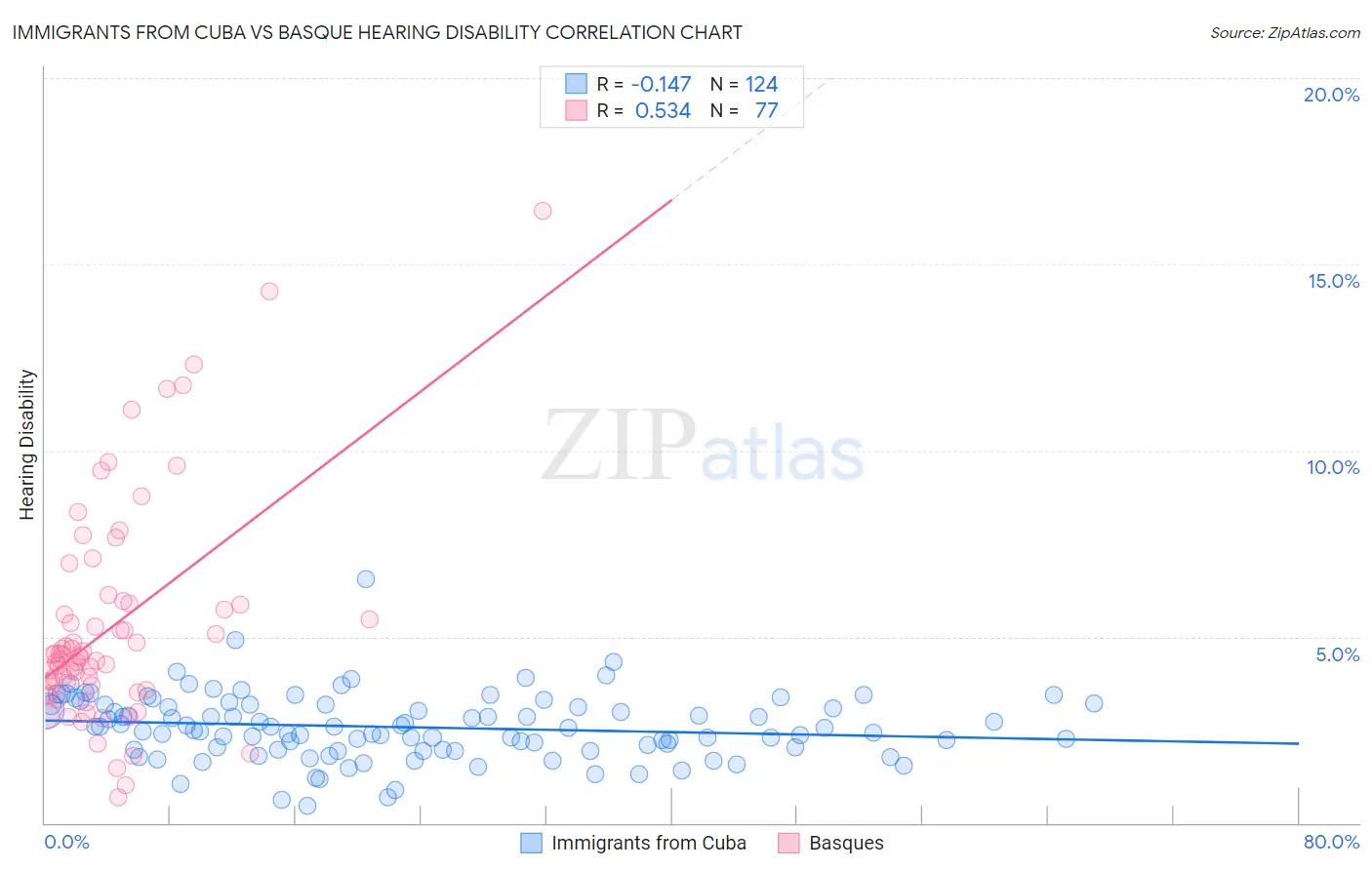 Immigrants from Cuba vs Basque Hearing Disability