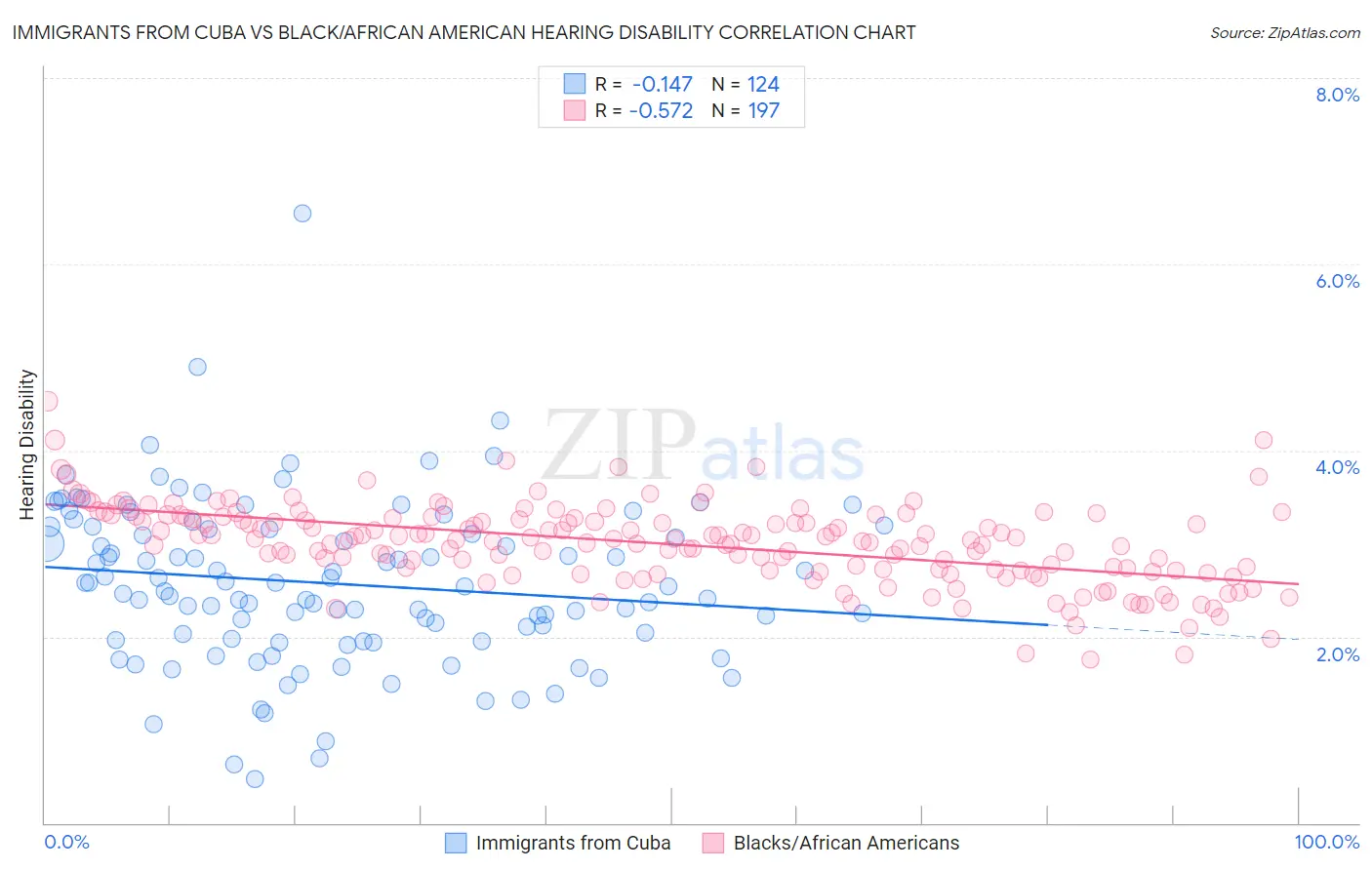 Immigrants from Cuba vs Black/African American Hearing Disability