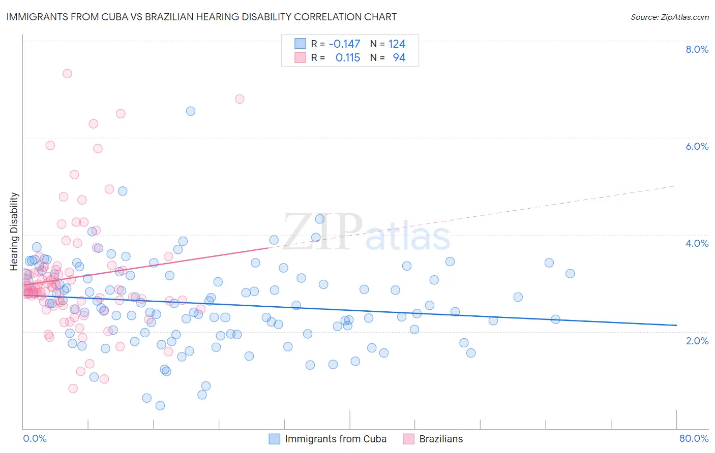 Immigrants from Cuba vs Brazilian Hearing Disability