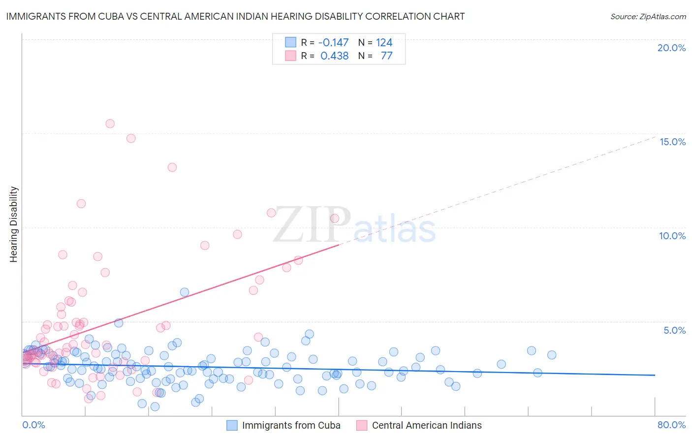Immigrants from Cuba vs Central American Indian Hearing Disability