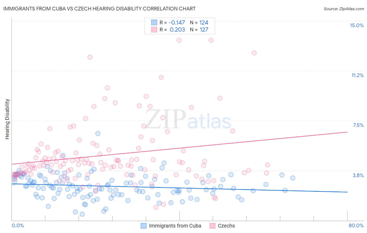 Immigrants from Cuba vs Czech Hearing Disability
