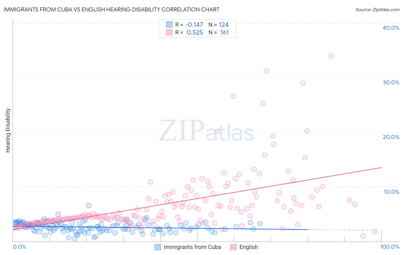 Immigrants from Cuba vs English Hearing Disability